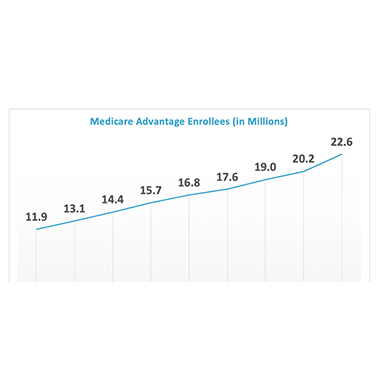 Medicare Advantage: What it is, how it works and why the market is growing