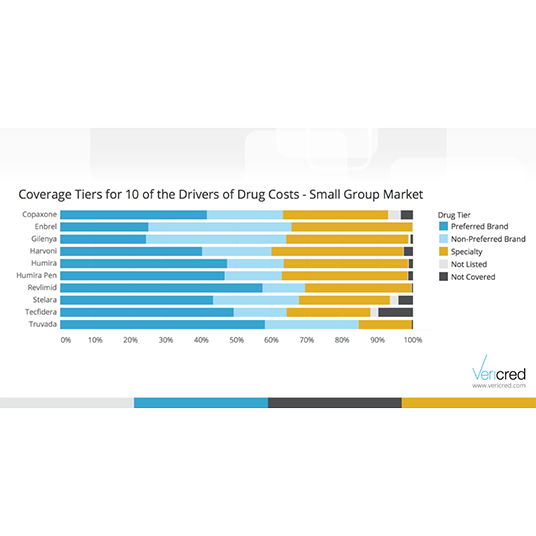 VeriStat: How the Top 10 Cost Driving Drugs are Covered in the ACA Market: Part II